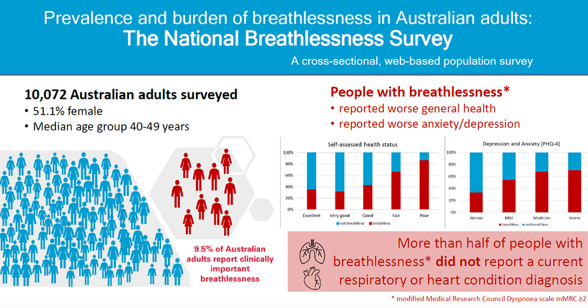 The prevalence and burden of breathlessness in Australian adults
